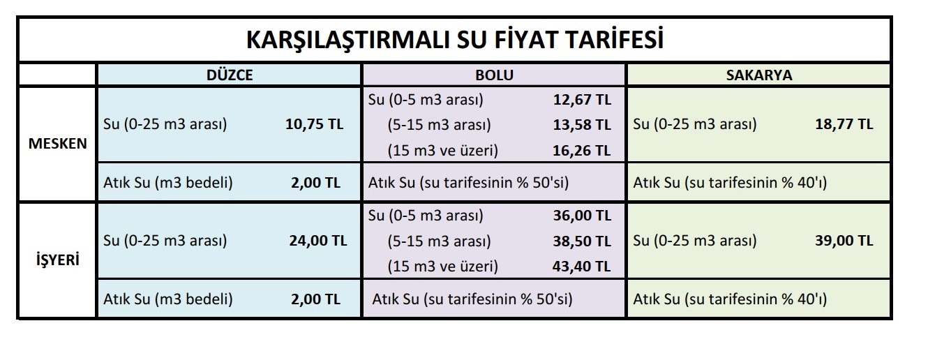 Başkan Özlü “Suda en ucuz şehir Düzce”