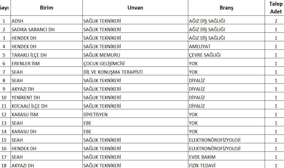 Sağlık Bakanı duyurmuştu: Sakarya’ya alınacak sözleşmeli personel sayısı belli oldu Sağlık Bakanı Prof. Dr. Kemal Memişoğlu, Sağlık Bakanlığı’nın 15 bin