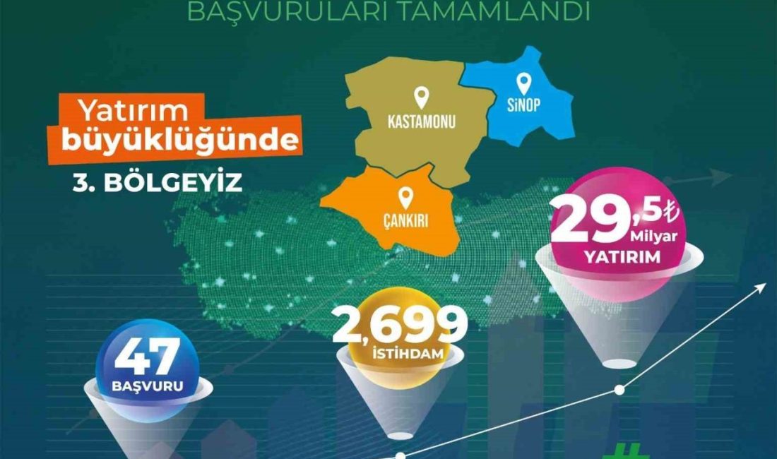Kuzey Anadolu Kalkınma Ajansı bünyesindeki Kastamonu, Çankırı ve Sinop illerini