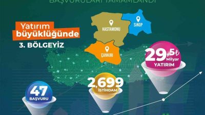 Kuzey Anadolu Kalkınma Ajansı bünyesindeki Kastamonu, Çankırı ve Sinop illerini